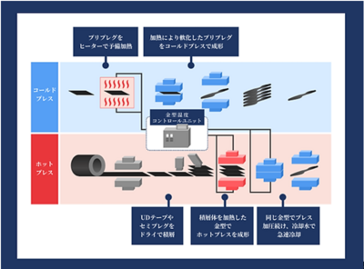 Sự khác nhau giữa ép nóng (Hot Press) và ép nguội (Cold Press) và cách sử dụng trong tạo hình vật liệu composite